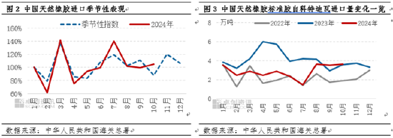 【库存解读】天胶主要港口青岛地区库存累库缓慢