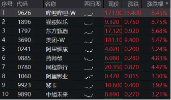 重磅会议引爆市场，港股强势领涨，港股互联网ETF（513770）跳空飙涨6．8%，跨年行情稳了？