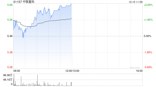 中联重科早盘涨超3% 机构称挖机内销增幅好于预期出口增速扩大