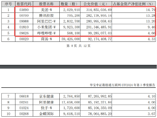 美联储“鹰派降息”扰动，港股互联网ETF跌逾1%，机构：配置回归内部确定性，关注港股中概估值吸引力